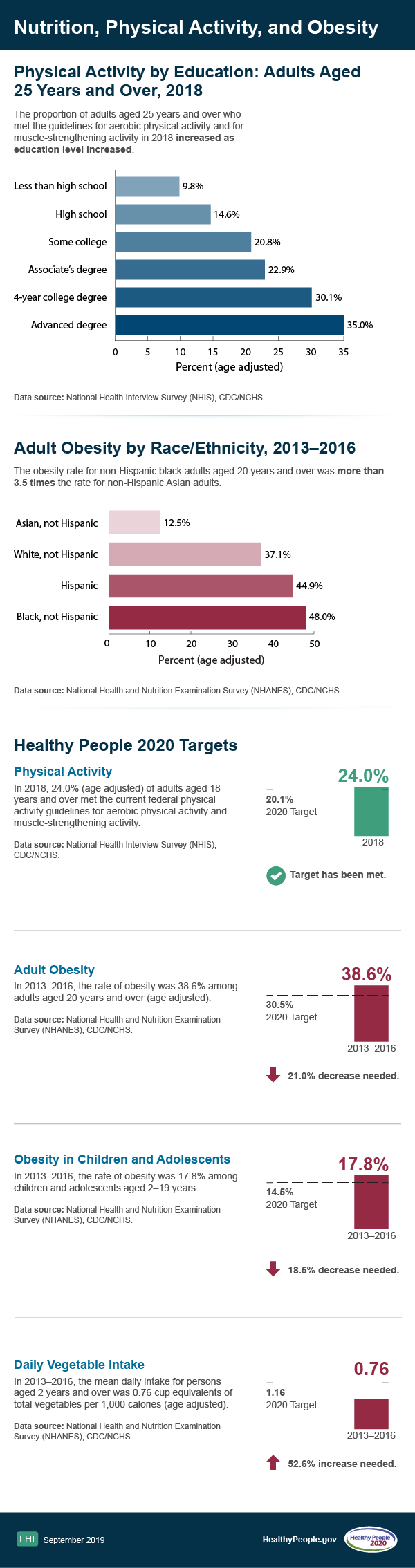 Nutrition, Physical Activity, and ObesityInfographic for Healthy People 2020