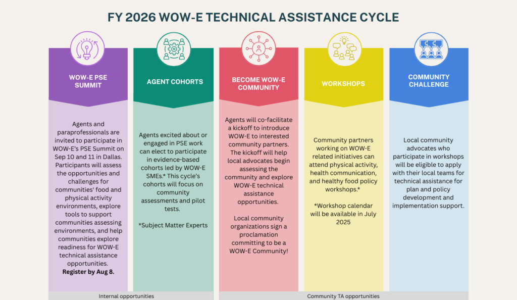 WOW-E's fiscal year 2026 Technical Assistance Cycle. The cycle consists of WOW-E's PSE Summit, Agent Cohorts, Becoming a WOW-E Community, workshops, and a community challenge.